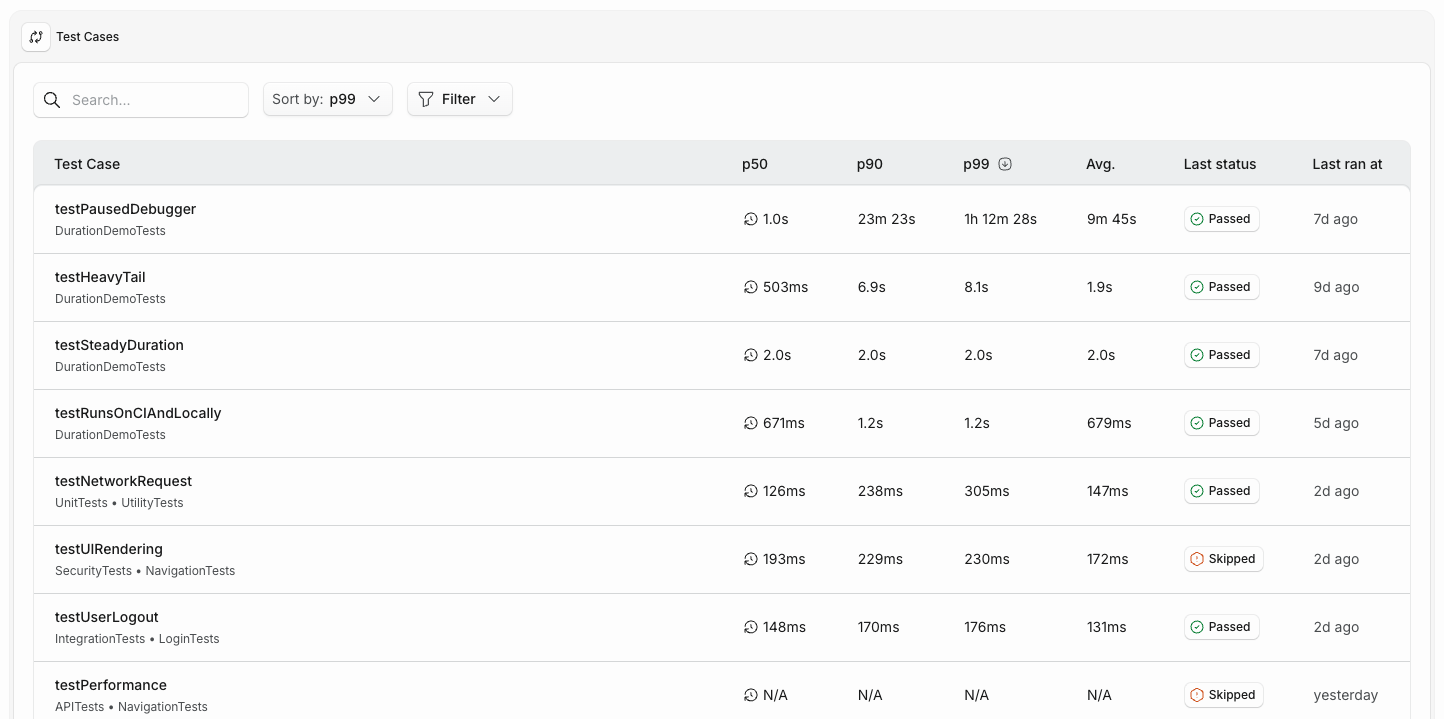 Test Cases table in the Tuist dashboard with p50, p90, p99 and average duration columns, sorted by p99